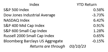 Weekly Investment Perspective Chart