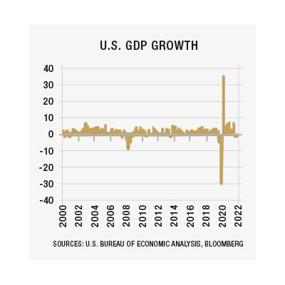 US GDP Growth