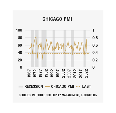 ChicagoPMI