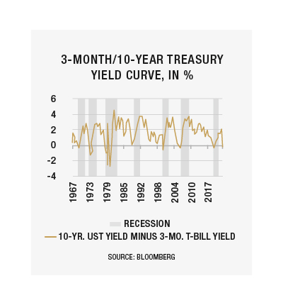 3MO_10YR TreasuryCurve