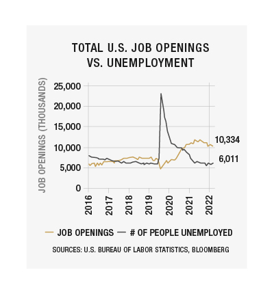 JobOpeningsVSUnemployment
