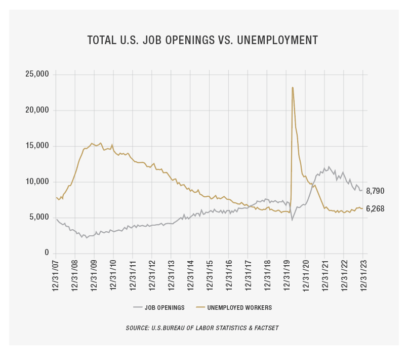 First Merchants Private Wealth Job VS Unemployment Graph
