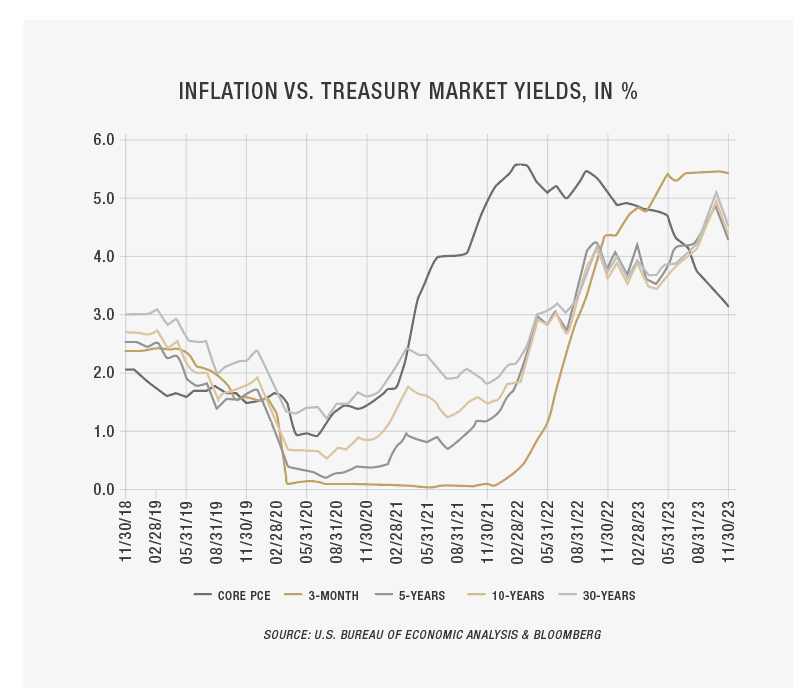 First Merchants Private Wealth Inflation VS Market Yields Graph