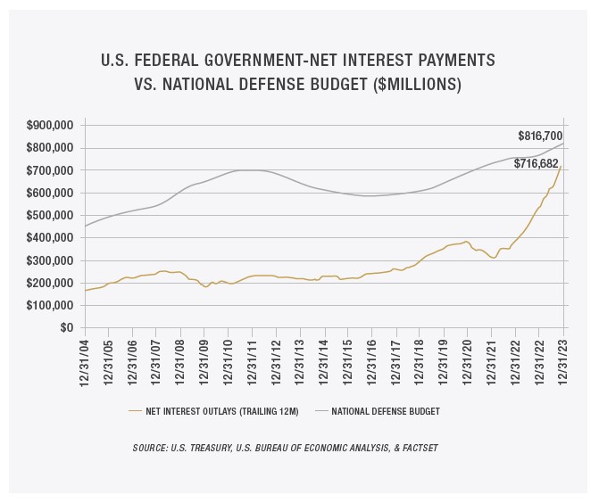 First Merchants Private Wealth Interest Payment vs. National Defense Budget Graph