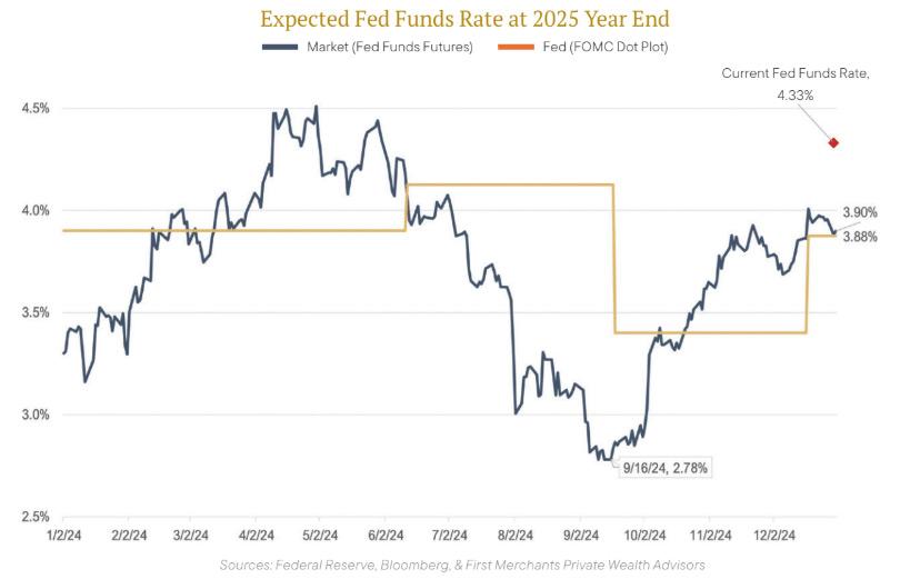 Expected-Fed-Funds-Rate-at-2025-Year-End-Graphic