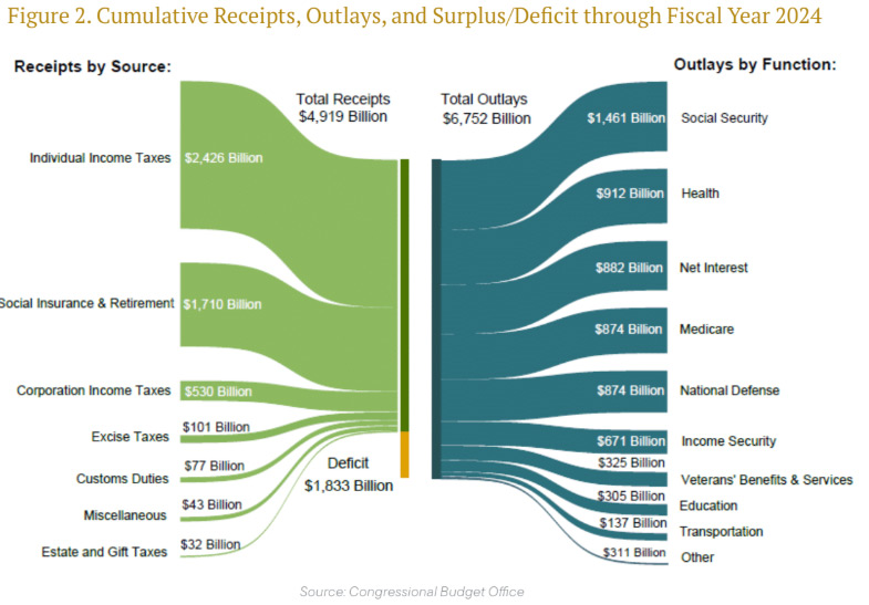 Cumulative Receipts, Outlays and Surplus/Deficits-Graphic