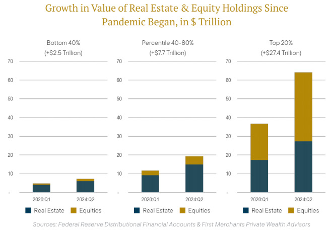 Value-of-Real-Estate-&-Equity-Holdings-Graphic