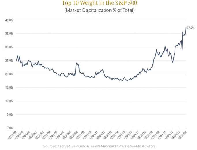 Top-10-Weight-in-the-S&P-500-Graphic