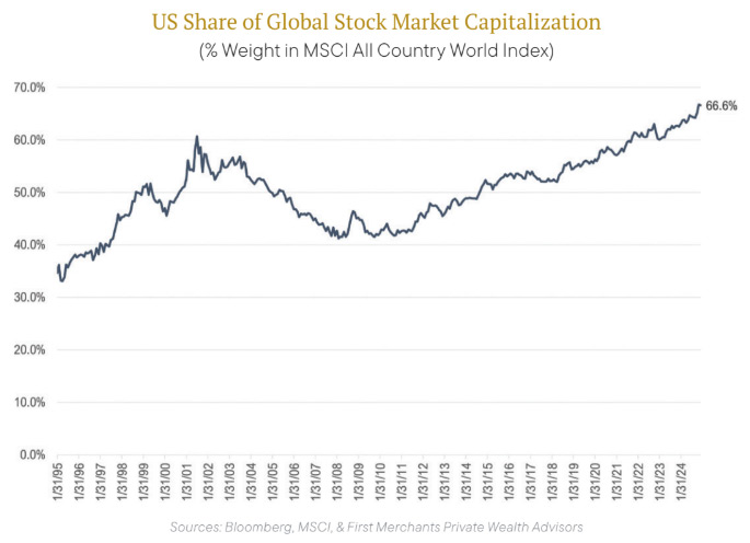 US-Share-of-Global-Stock-Market-Capitalization-Graphic