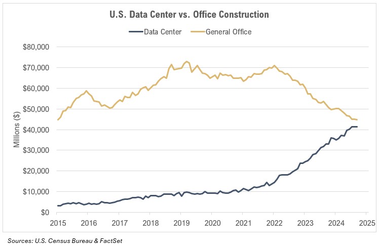 US-Data-Center-Office-Construction-Graphic US-Data-Center-Office-Construction-Graphic