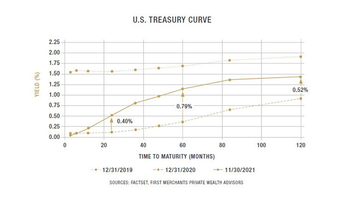 LongView_Treasury-Curve-Chart-Graphic