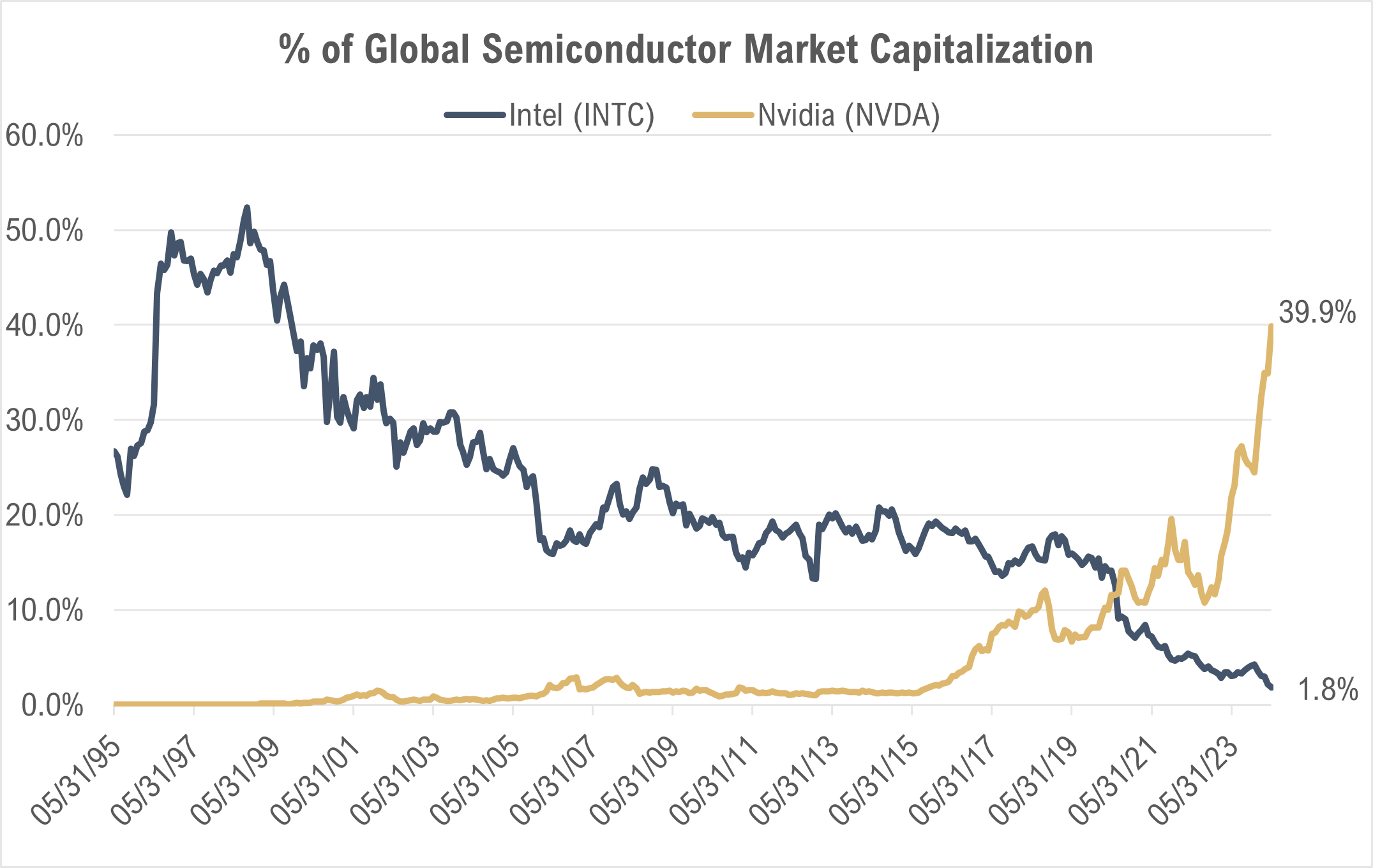 Global Semiconductor Market Capitalization Graph