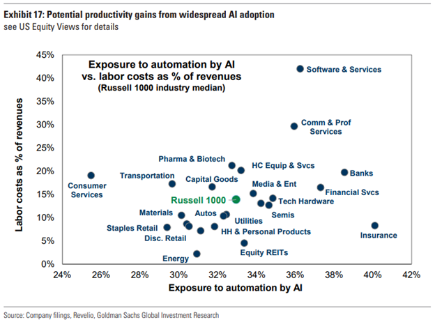 Potential Productivity Gains AI Graph