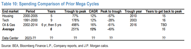 Spending Comparison Mega Cycles Graph