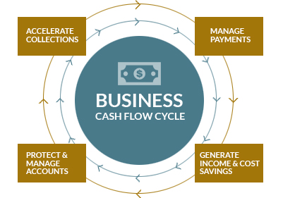 Graphic of Business Cash Flow Cycle