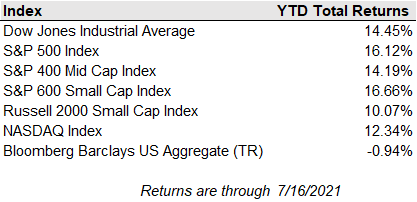 Down Jones Index Returns through 7-16-21