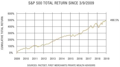 S&P500totalreturnsince3.9 S&P500totalreturnsince3.9