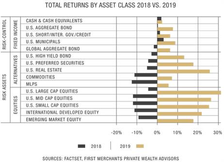 Totalreturnsbyassetclass2018vs2019 Totalreturnsbyassetclass2018vs2019
