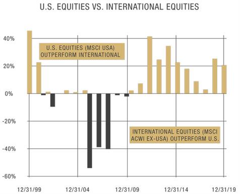 USEquitiesvsinternationalequities USEquitiesvsinternationalequities
