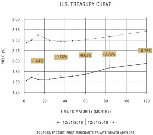 USTreasuryCurve USTreasuryCurve